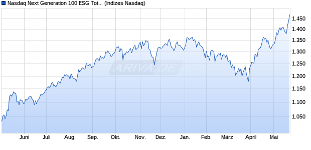 Nasdaq Next Generation 100 ESG Total Return CAD I. Chart