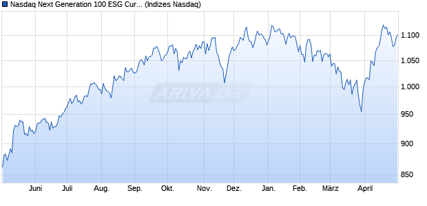 Nasdaq Next Generation 100 ESG Currency Hedged . Chart
