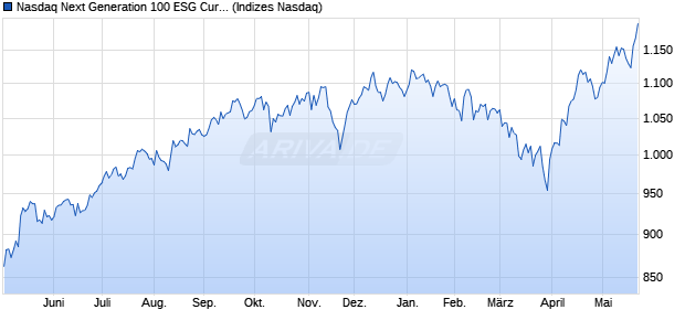 Nasdaq Next Generation 100 ESG Currency Hedged . Chart