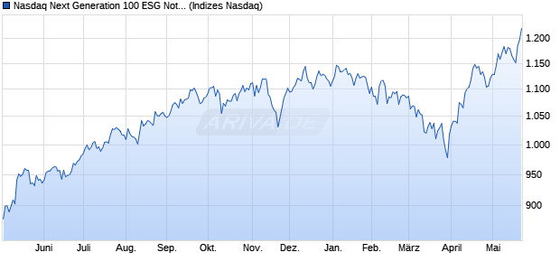 Nasdaq Next Generation 100 ESG Notional Net Total . Chart