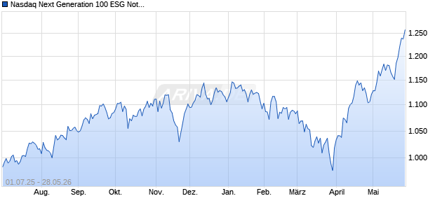 Nasdaq Next Generation 100 ESG Notional Net Total . Chart