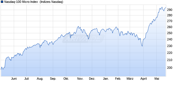 Nasdaq-100 Micro Index [Index] Chart