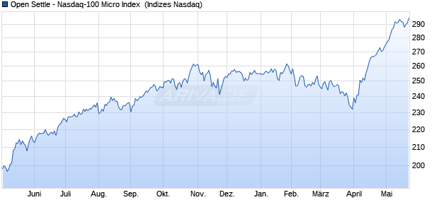 Open Settle - Nasdaq-100 Micro Index [Index] Chart