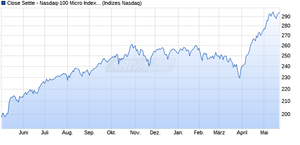Close Settle - Nasdaq-100 Micro Index [Index] Chart