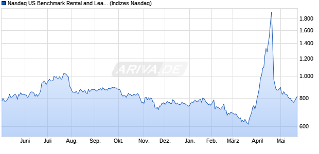 Nasdaq US Benchmark Rental and Leasing Services. Chart