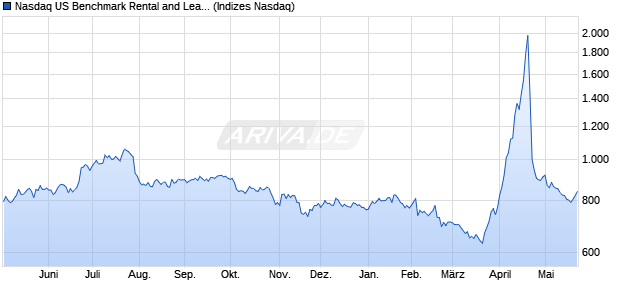Nasdaq US Benchmark Rental and Leasing Services. Chart
