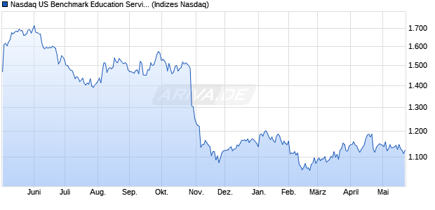 Nasdaq US Benchmark Education Services TR Index . Chart