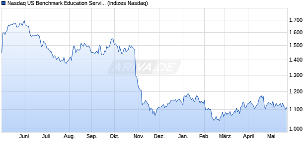 Nasdaq US Benchmark Education Services NTR Ind. Chart