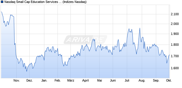 Nasdaq Small Cap Education Services Index [Index] Chart