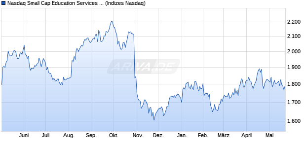 Nasdaq Small Cap Education Services TR Index [Ind. Chart