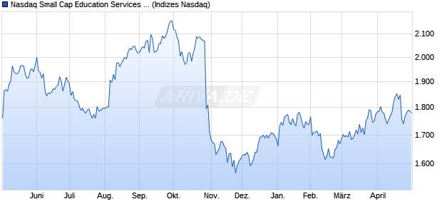 Nasdaq Small Cap Education Services NTR Index [In. Chart
