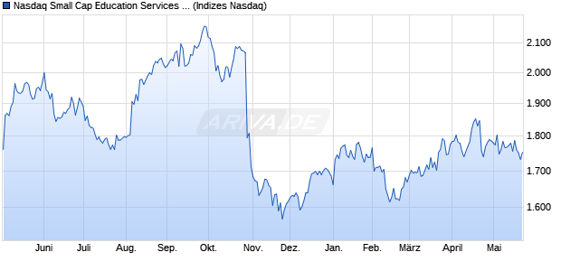 Nasdaq Small Cap Education Services NTR Index [In. Chart