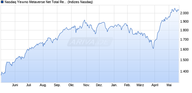 Nasdaq Yewno Metaverse Net Total Return Index [Ind. Chart