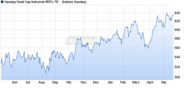 Nasdaq Small Cap Industrial REITs TR Index [Index] Chart