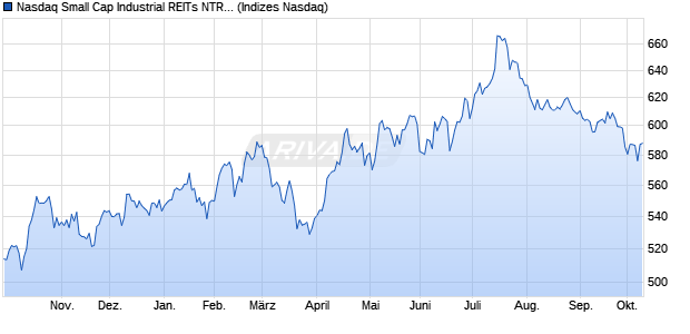 Nasdaq Small Cap Industrial REITs NTR Index [Index] Chart