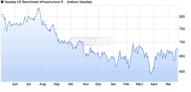 Nasdaq US Benchmark Infrastructure REITs Index [In. Chart
