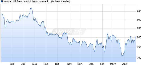 Nasdaq US Benchmark Infrastructure REITs TR Inde. Chart