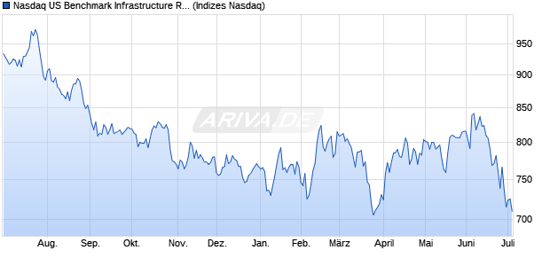 Nasdaq US Benchmark Infrastructure REITs TR Inde. Chart