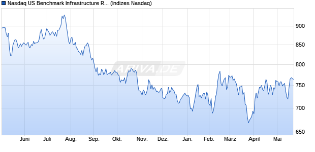 Nasdaq US Benchmark Infrastructure REITs NTR Ind. Chart