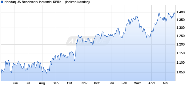 Nasdaq US Benchmark Industrial REITs Index [Index] Chart