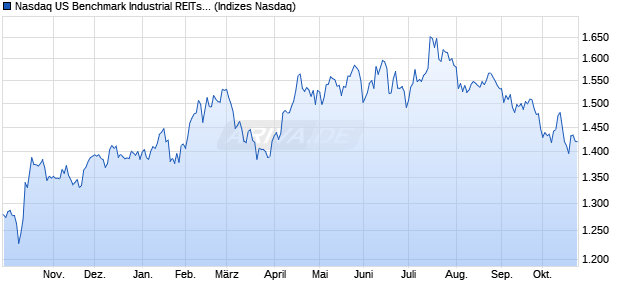 Nasdaq US Benchmark Industrial REITs NTR Index [I. Chart