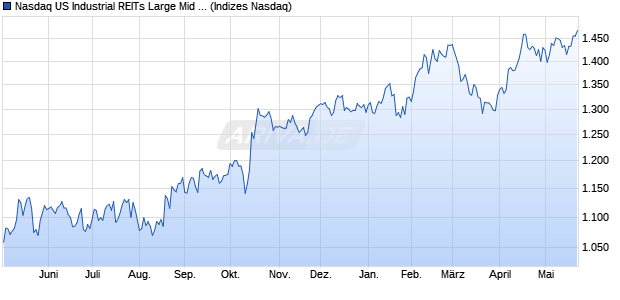 Nasdaq US Industrial REITs Large Mid Cap Index [In. Chart