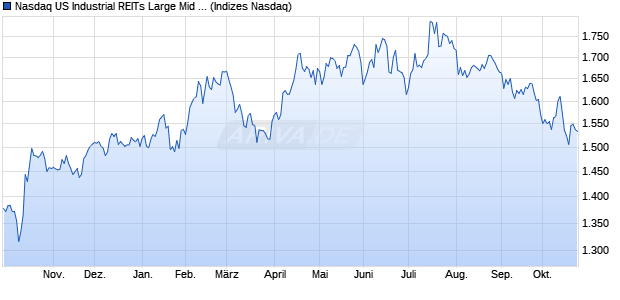 Nasdaq US Industrial REITs Large Mid Cap TR Index . Chart