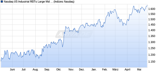 Nasdaq US Industrial REITs Large Mid Cap NTR Ind. Chart