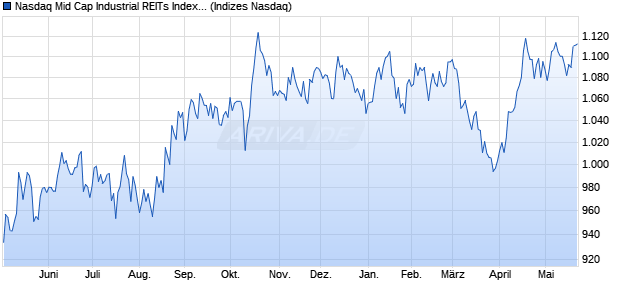 Nasdaq Mid Cap Industrial REITs Index [Index] Chart