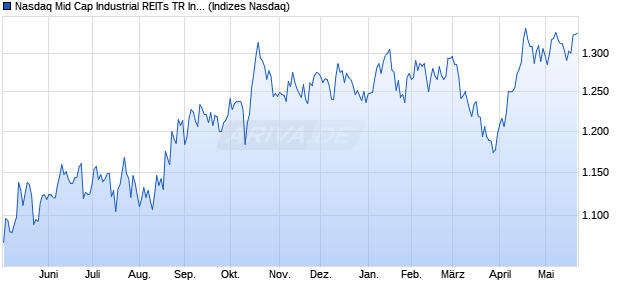 Nasdaq Mid Cap Industrial REITs TR Index [Index] Chart