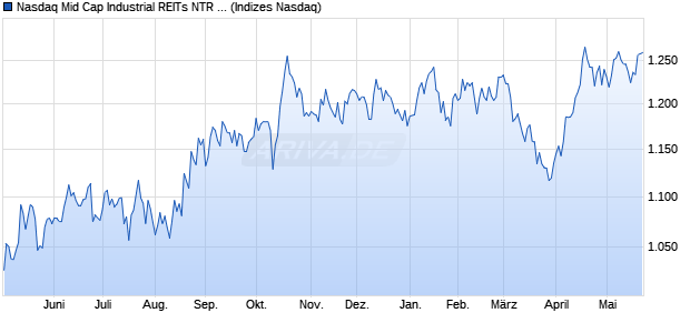 Nasdaq Mid Cap Industrial REITs NTR Index [Index] Chart