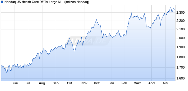 Nasdaq US Health Care REITs Large Mid Cap TR Ind. Chart