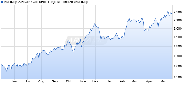 Nasdaq US Health Care REITs Large Mid Cap NTR I. Chart