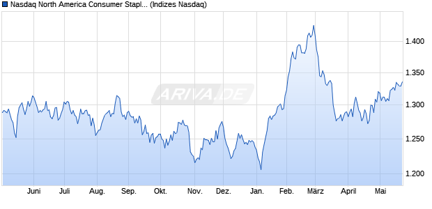 Nasdaq North America Consumer Staples Index [Ind. Chart