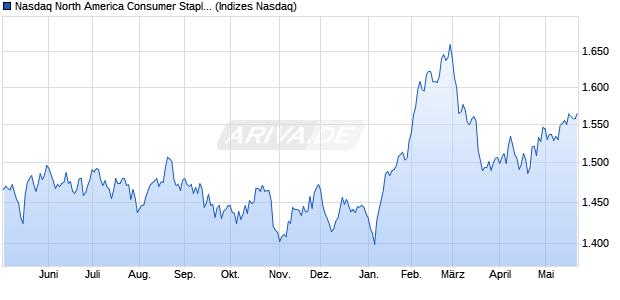 Nasdaq North America Consumer Staples TR Index [I. Chart