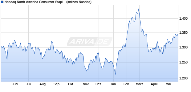 Nasdaq North America Consumer Staples Large Mid . Chart