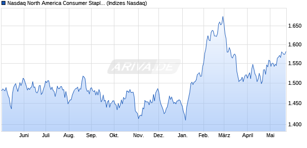 Nasdaq North America Consumer Staples Large Mid . Chart