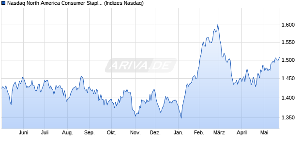 Nasdaq North America Consumer Staples Large Mid . Chart