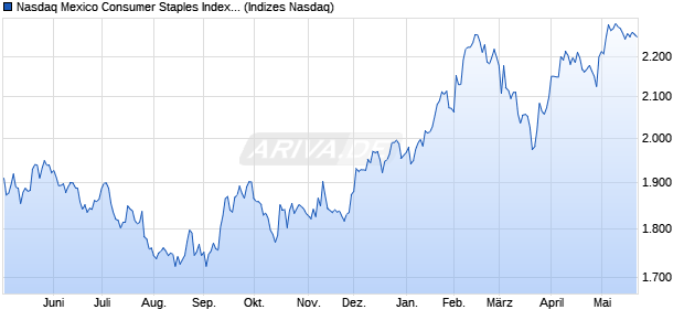 Nasdaq Mexico Consumer Staples Index [Index] Chart