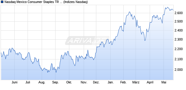Nasdaq Mexico Consumer Staples TR Index [Index] Chart