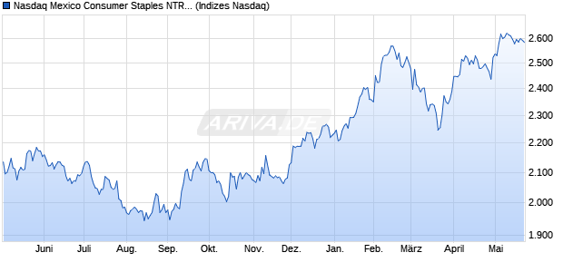 Nasdaq Mexico Consumer Staples NTR Index [Index] Chart