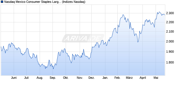 Nasdaq Mexico Consumer Staples Large Mid Cap In. Chart