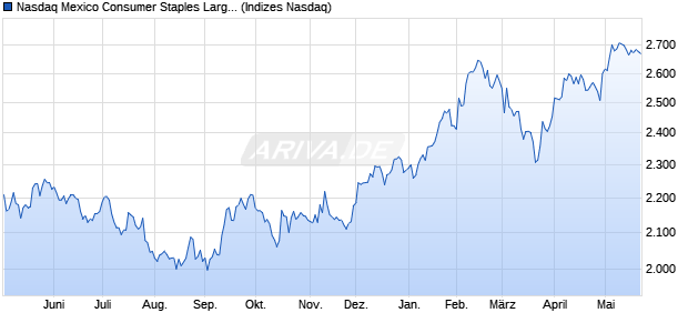 Nasdaq Mexico Consumer Staples Large Mid Cap T. Chart