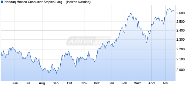 Nasdaq Mexico Consumer Staples Large Mid Cap N. Chart