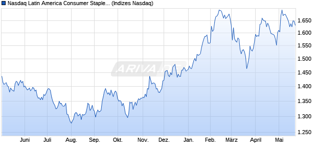 Nasdaq Latin America Consumer Staples Large Mid . Chart