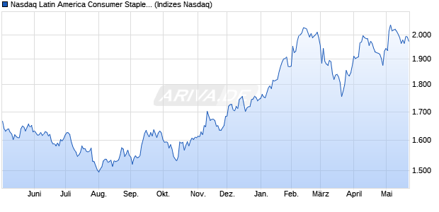 Nasdaq Latin America Consumer Staples Large Mid . Chart