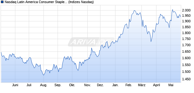 Nasdaq Latin America Consumer Staples Large Mid . Chart