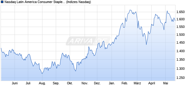 Nasdaq Latin America Consumer Staples Index [Index] Chart