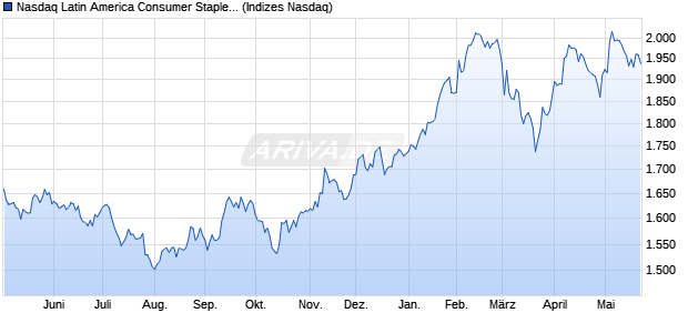 Nasdaq Latin America Consumer Staples TR Index [I. Chart