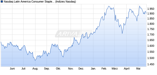 Nasdaq Latin America Consumer Staples NTR Index . Chart